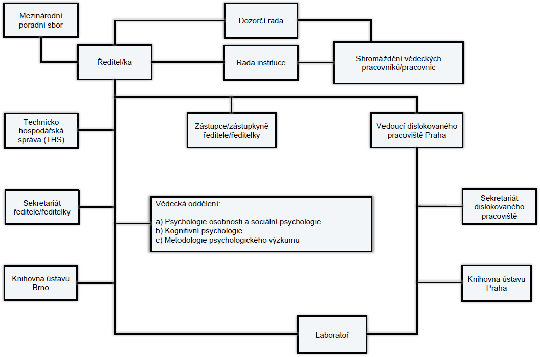 psu-organizacni-schema psu-organizacni-schema
